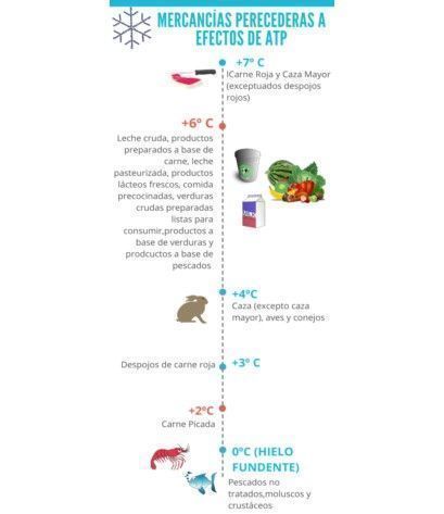 Gráfico de temperaturas